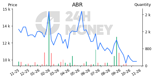 ABR: CTCP Đầu tư Nhãn hiệu Việt | Tổng quan | 24HMoney