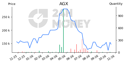 AGX: Các chỉ số tài chính | 24HMoney