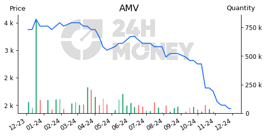 AMV: CTCP Sản xuất kinh doanh dược và Trang thiết bị y tế Việt Mỹ | Tổng quan | 24HMoney