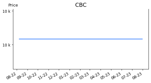 CBC: Thống kê giao dịch - Lịch sử giá cổ phiếu | 24HMoney