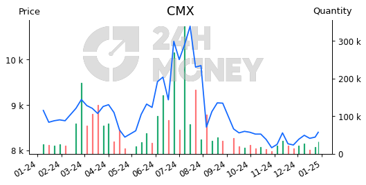 CTCP Camimex Group - CMX | 24HMoney