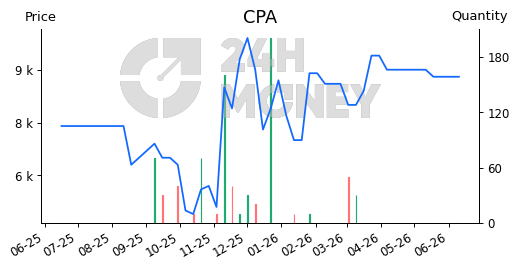 CPA: CTCP Cà phê Phước An | Tổng quan | 24HMoney