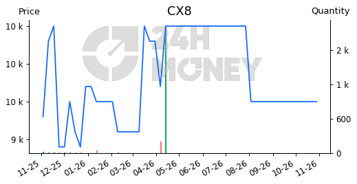 CX8: Phân tích kỹ thuật | 24HMoney