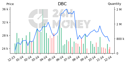 DBC: CTCP Tập đoàn Dabaco Việt Nam | Tổng quan | 24HMoney