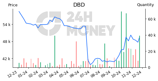 DBD: CTCP Dược - Trang thiết bị Y tế Bình Định | Tổng quan | 24HMoney