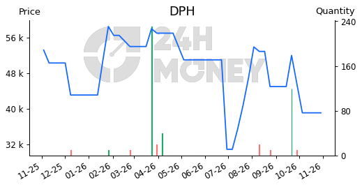 DPH: Kế hoạch kinh doanh | 24HMoney