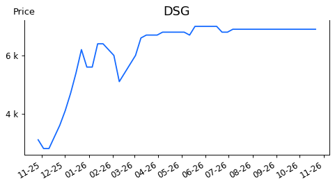 Dsg Counter DSG: Các chỉ số tài chính | 24HMoney