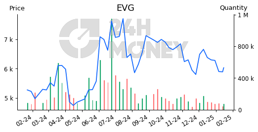 EVG: CTCP Đầu tư Everland | Tổng quan | 24HMoney