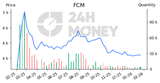 FCM: CTCP Khoáng sản FECON | Tổng quan | 24HMoney