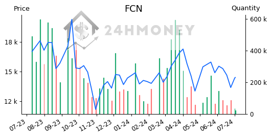 FCN: CTCP FECON | Tổng quan | 24HMoney