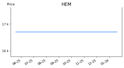HEM: Phân tích kỹ thuật | 24HMoney