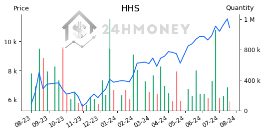 HHS: CTCP Đầu tư Dịch vụ Hoàng Huy | Tổng quan | 24HMoney