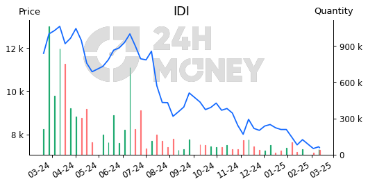 IDI: CTCP Đầu tư và Phát triển Đa Quốc Gia I.D.I | Tổng quan | 24HMoney