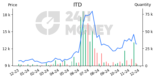 ITD: CTCP Công nghệ Tiên Phong | Tổng quan | 24HMoney