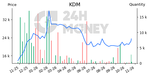 KDM: Kế hoạch kinh doanh | 24HMoney