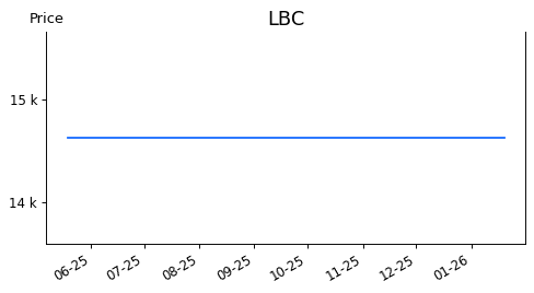 Lbc International Rates Chart LBC: CTCP Thương mại - Đầu tư Long Biên | Tổng quan | 24HMoney