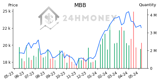 MBB: Ngân hàng Thương mại Cổ phần Quân đội - 24hMoney ( https://24hmoney.vn › stock › MBB ) 