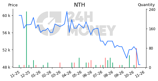 NTH: CTCP Thủy điện Nước trong | Tổng quan | 24HMoney