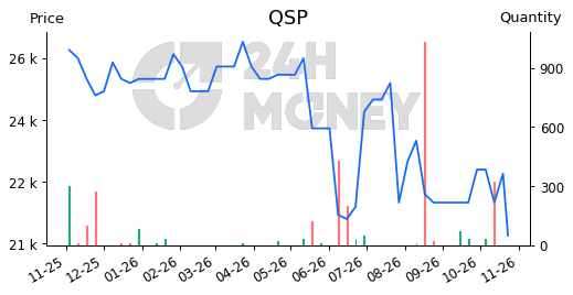 Qsp Model Graph QSP: CTCP Tân Cảng Quy Nhơn | Tổng quan | 24HMoney