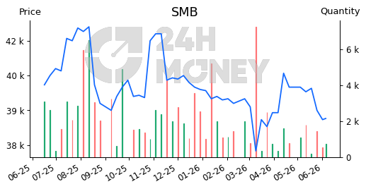 SMB: CTCP Bia Sài Gòn - Miền Trung | Tổng quan | 24HMoney