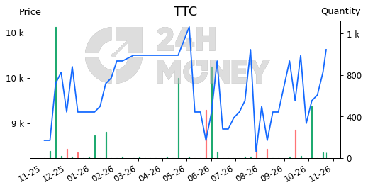Ttc Compute Graph TTC: Phân tích kỹ thuật | 24HMoney