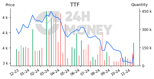 TTF: Tin tức và sự kiện cập nhật mới nhất | 24HMoney