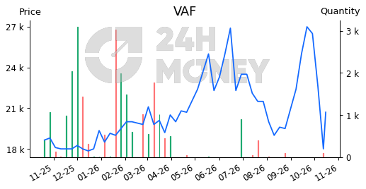 Vaf Chart VAF: CTCP Phân lân nung chảy Văn Điển | Tổng quan | 24HMoney