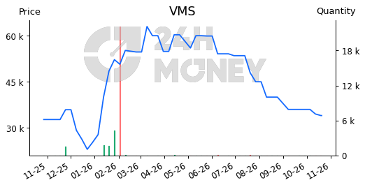 VMS: Hồ sơ doanh nghiệp | 24HMoney